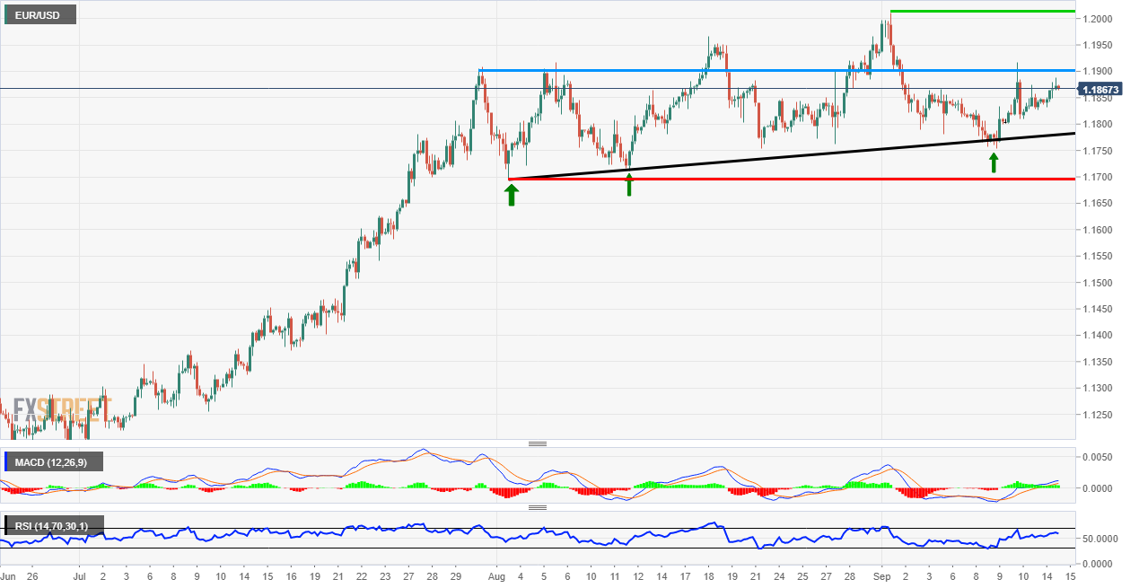 EUR/USD consolidation